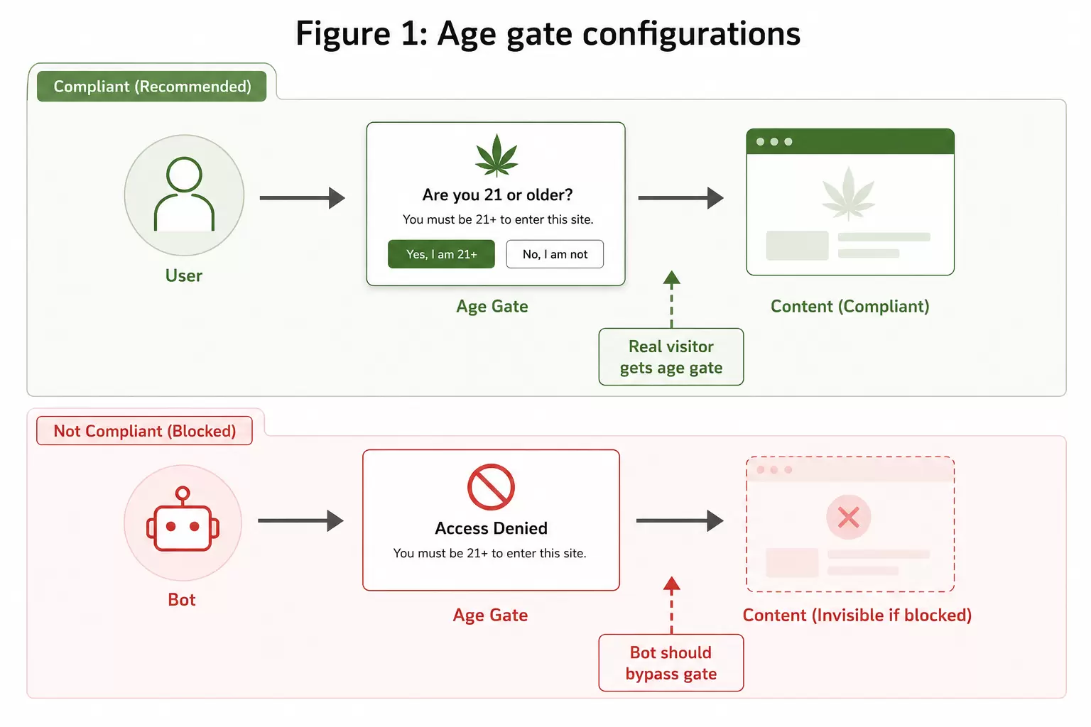 age gate configuration comparison