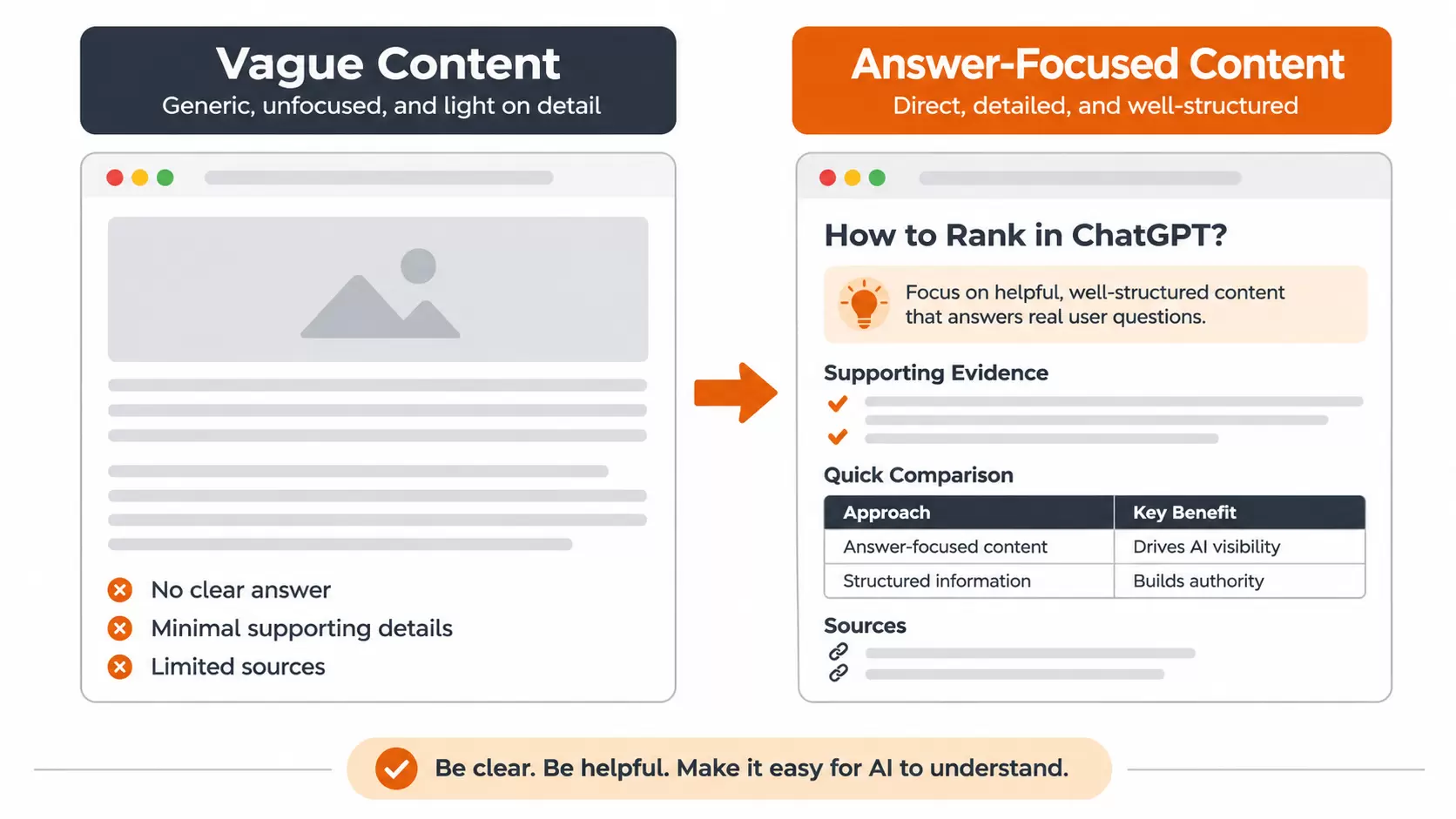 Comparison of vague marketing copy and structured content with answers, evidence, and sources