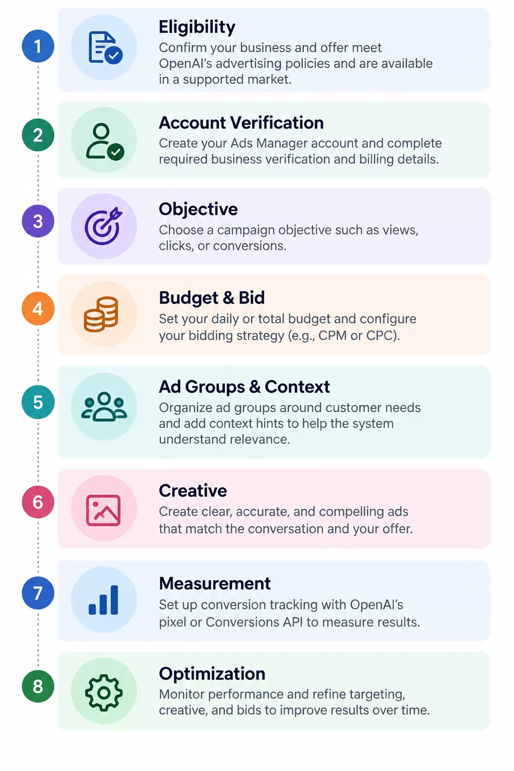 Campaign Setup Workflow