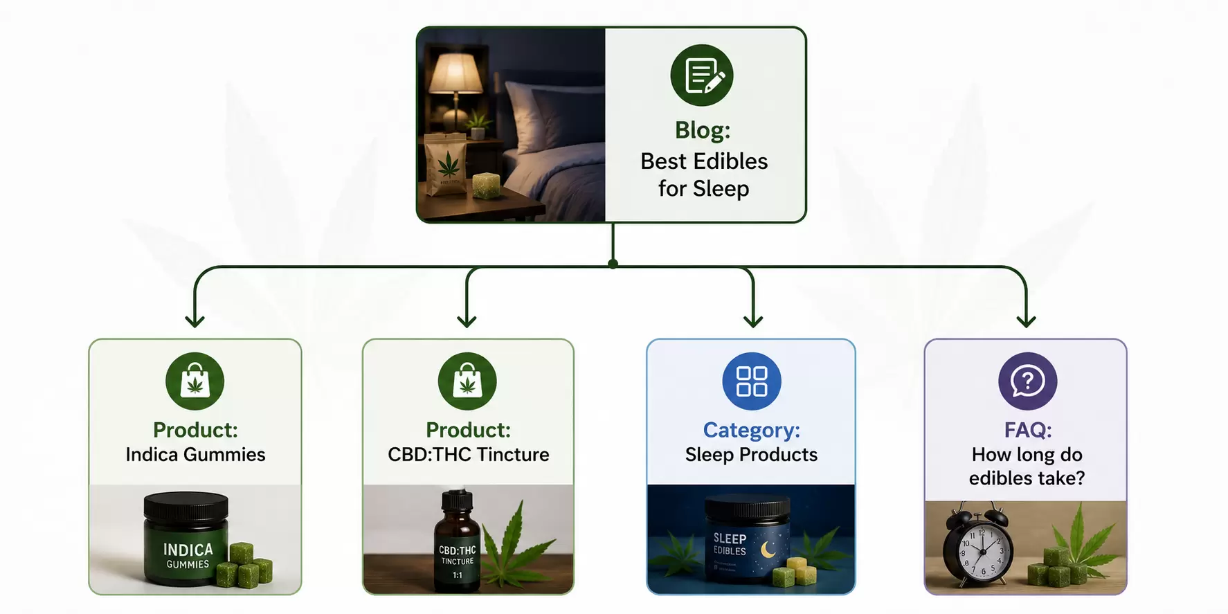 Infographic on sleep edibles guide