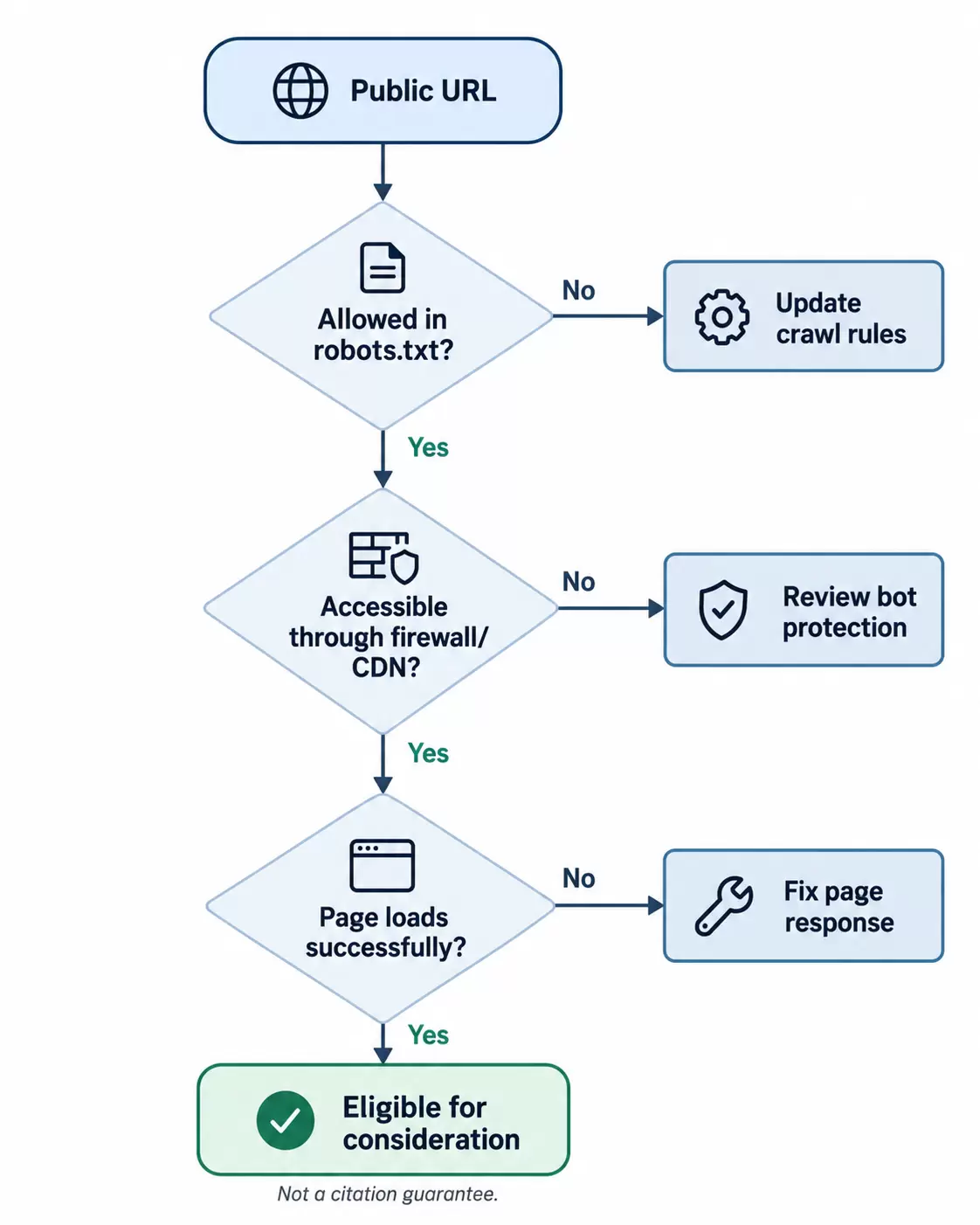 Decision tree for checking crawler access, firewall restrictions, and page availability.