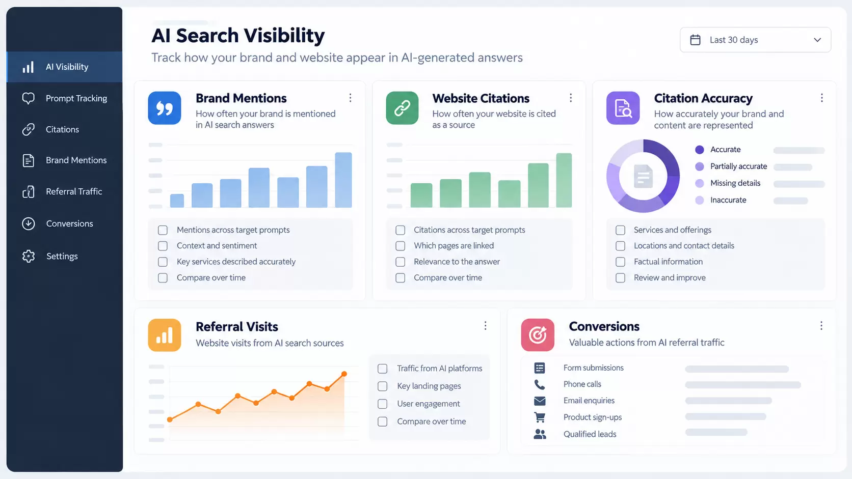 Conceptual dashboard showing brand mentions, website citations, accuracy, referral visits, and conversions