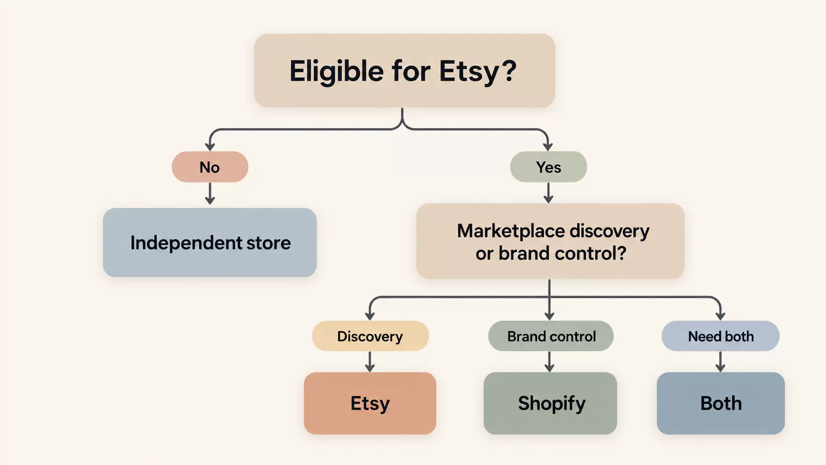 Etsy Marketplace Decision Tree