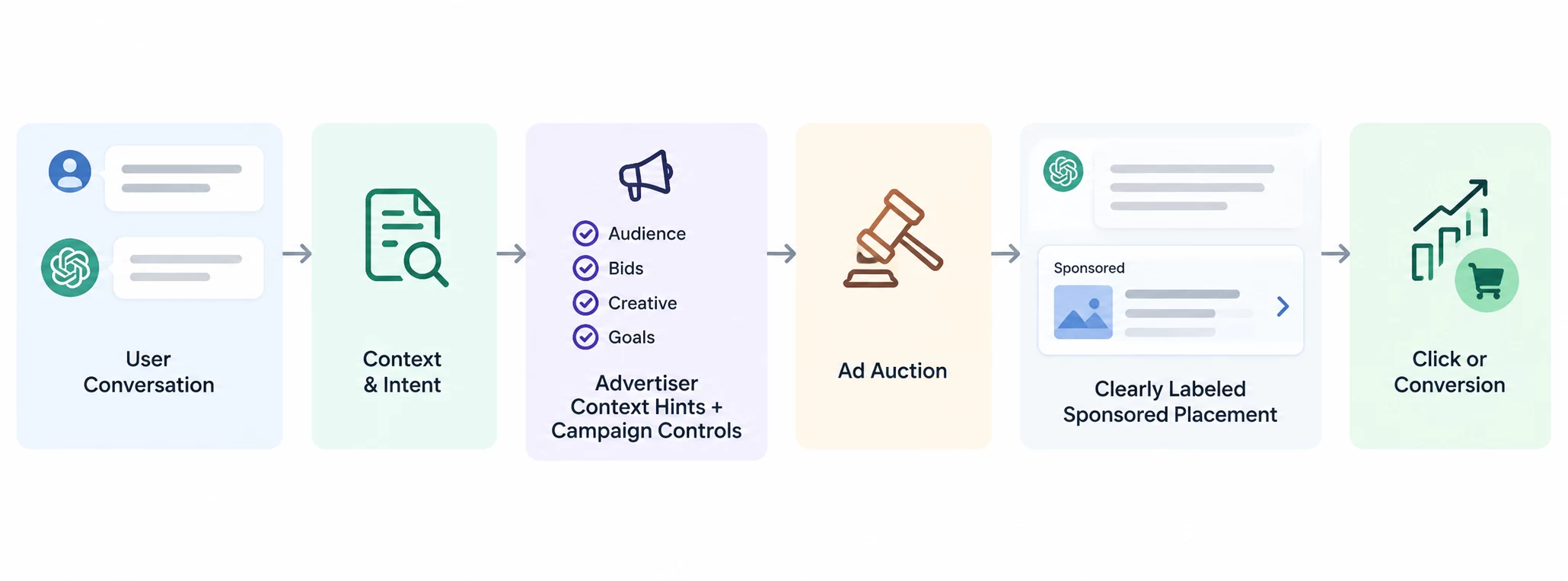 How ChatGPT Ads Work