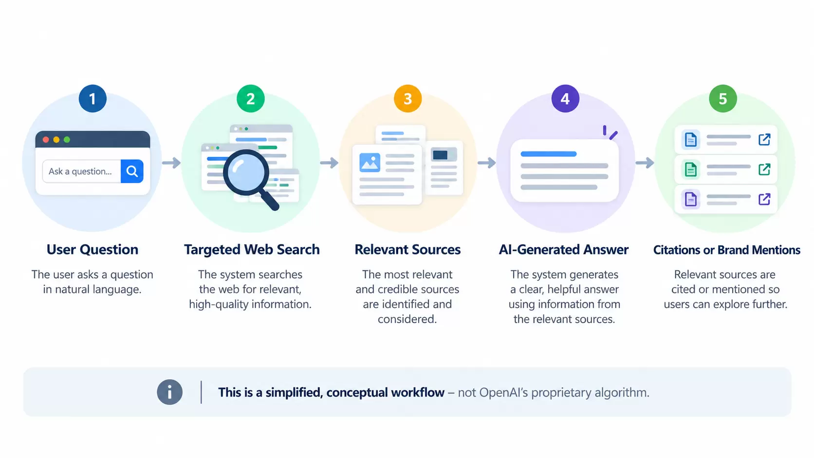 Simplified workflow showing how a ChatGPT search question can lead to citations and brand mentions