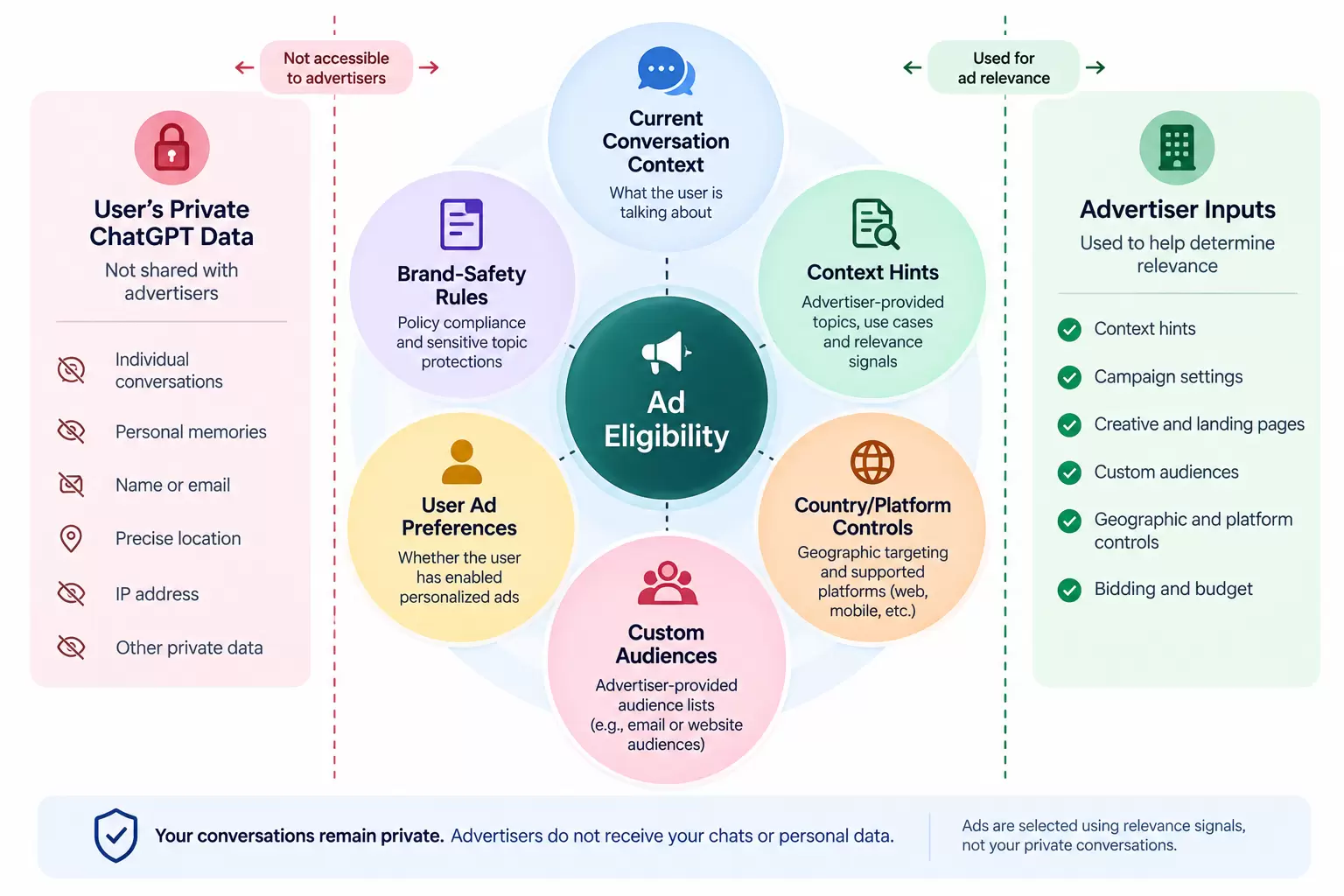 Layered Diagram With Ad Eligibility