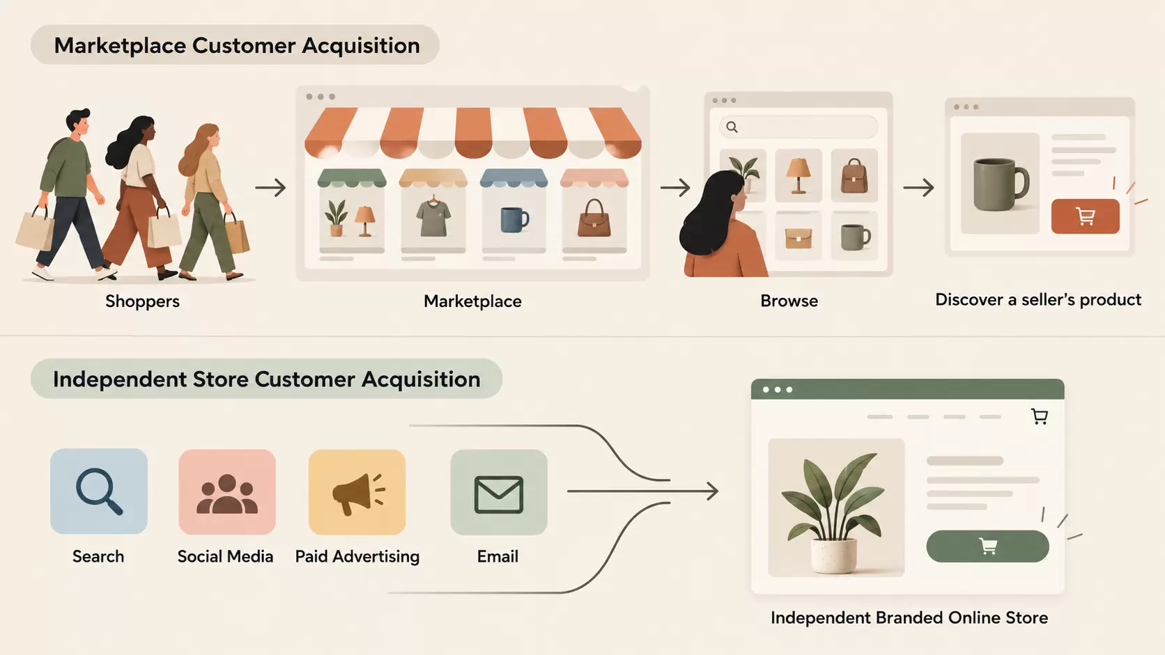 Marketplace vs. Independent Store Acquisition