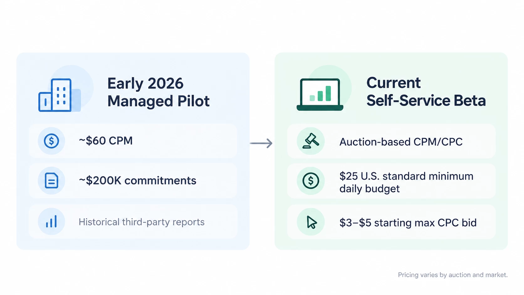 Pricing Evolution