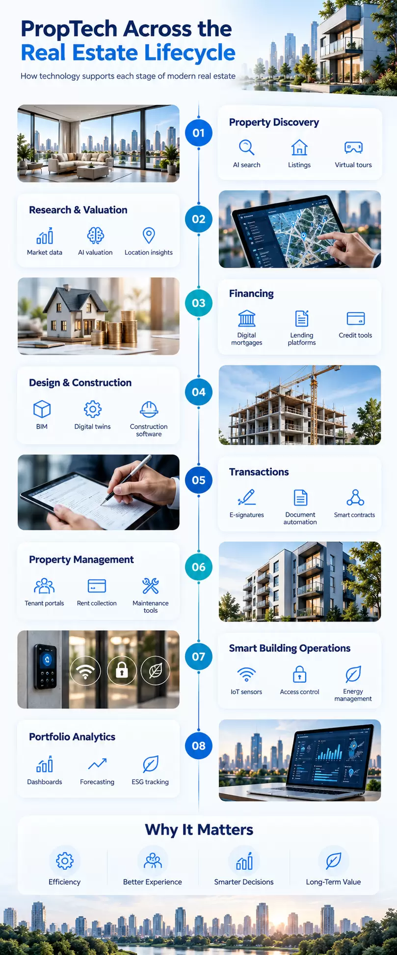 PropTech across the real estate lifecycle from property discovery to portfolio management