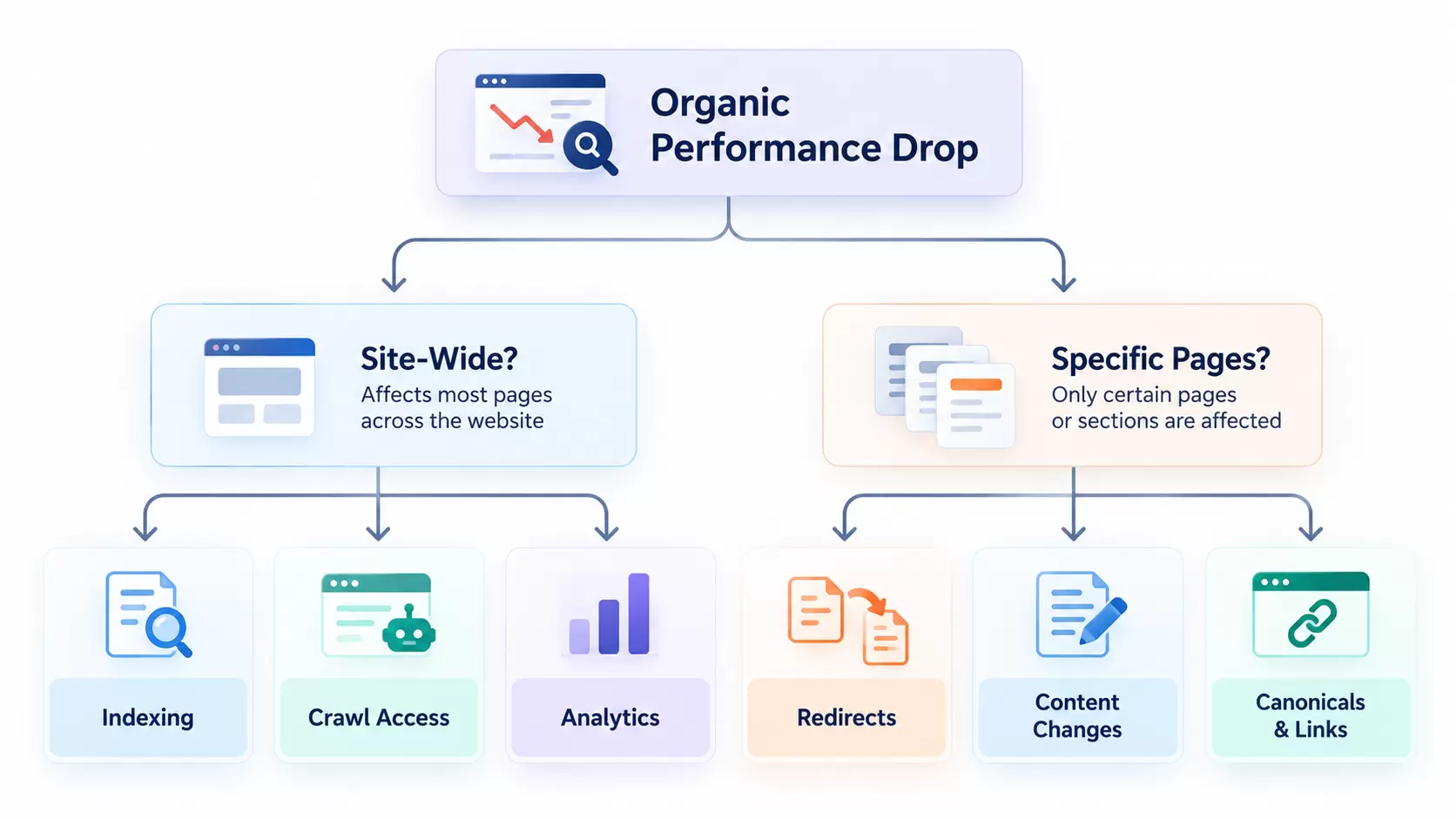 SEO troubleshooting flowchart for site-wide and page-specific traffic losses after a relaunch