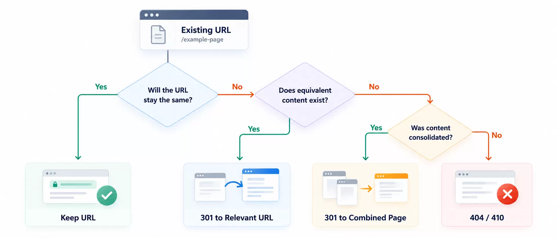 Decision tree for keeping, redirecting, consolidating, or removing old website URLs