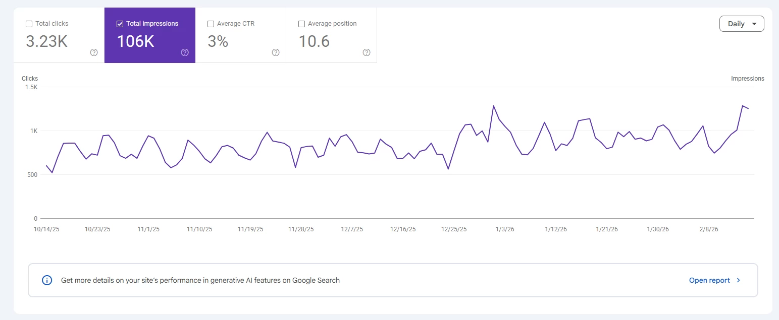 Dirt Dog Google Search Console screenshot. Total clicks 3.23K; total impressions 106K. Visible dates: October 2025-February 2026.