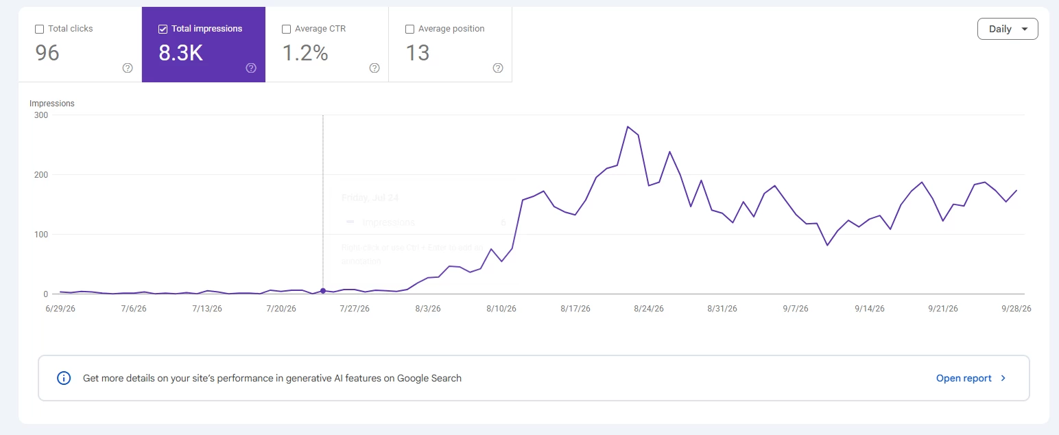 Cannabis Insider Hub Google Search Console screenshot. Total clicks 96; total impressions 8.3K. Visible dates: June-September 2026.