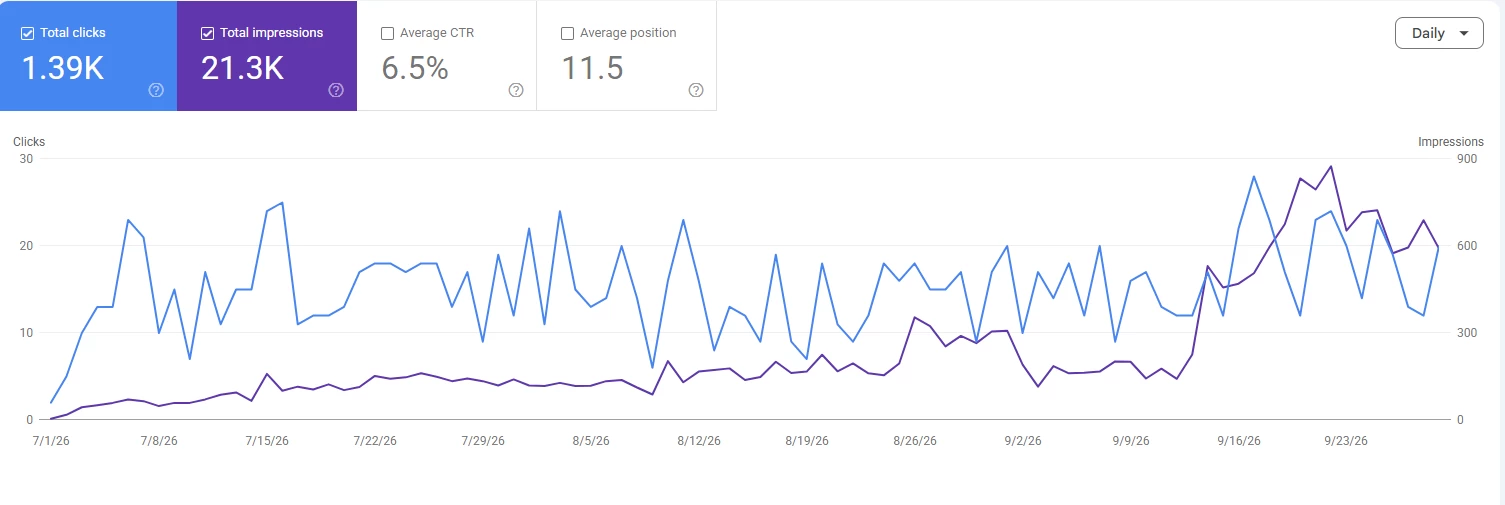 Bon Bon Google Search Console screenshot. Total clicks 1.39K; total impressions 21.3K. Visible dates: July-September 2026.