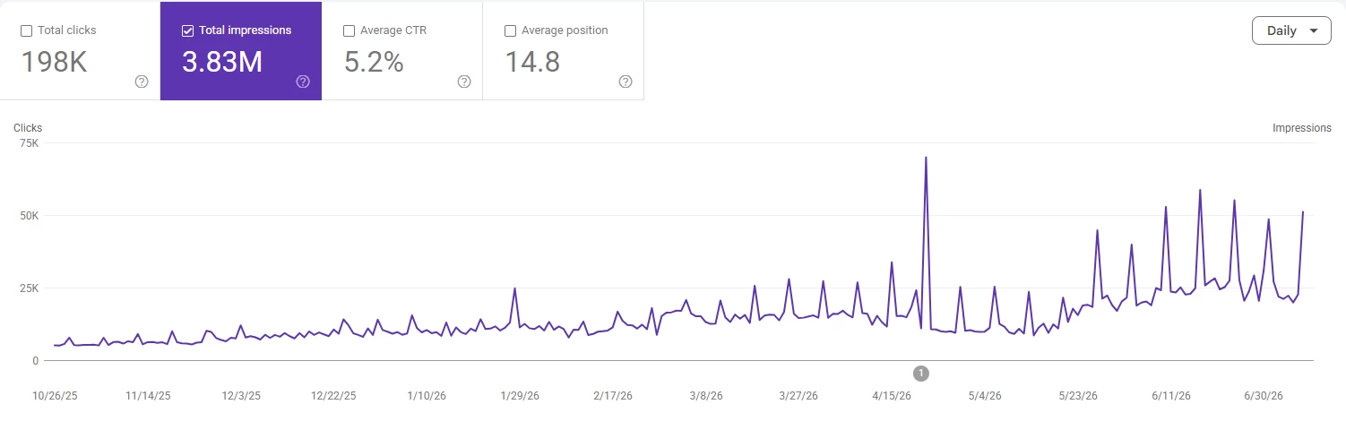 Kolas Dispensary Google Search Console screenshot. Total clicks 198K; total impressions 3.83M. Visible dates: October 2025-June 2026.