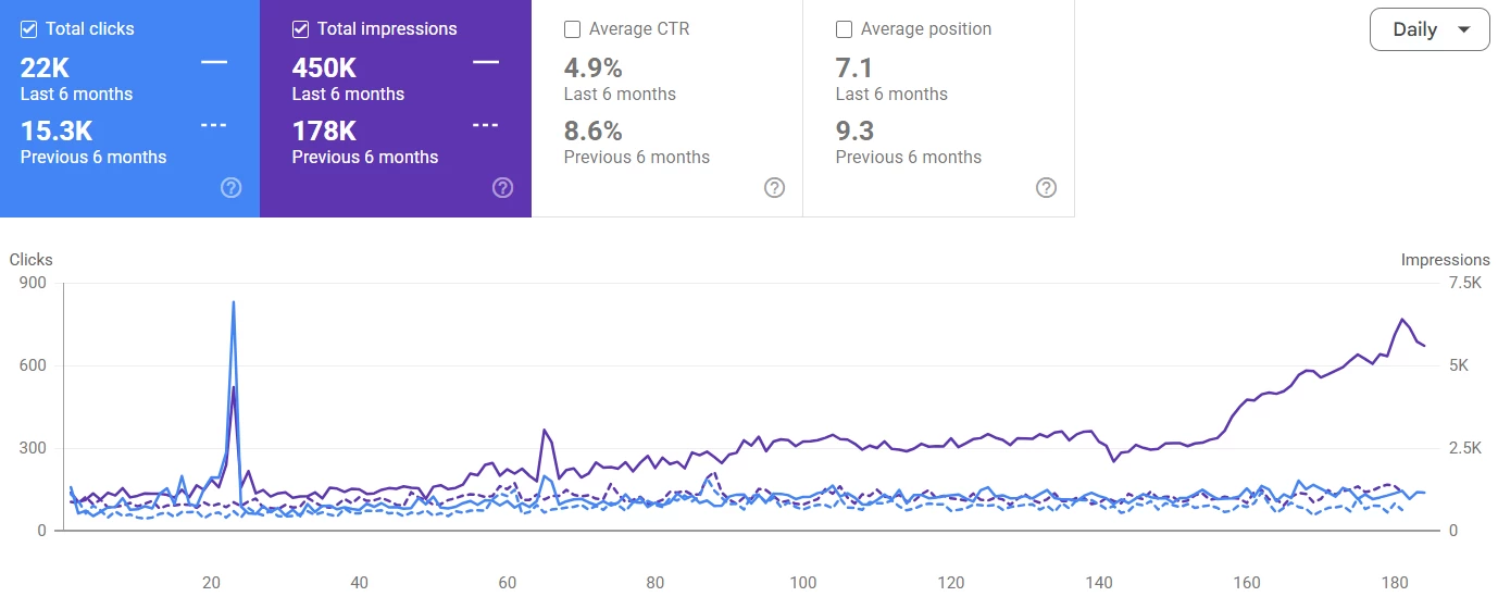 Sweet Spot 420 Google Search Console screenshot. Total clicks 22K; total impressions 450K. Last 6 months vs previous 6 months.