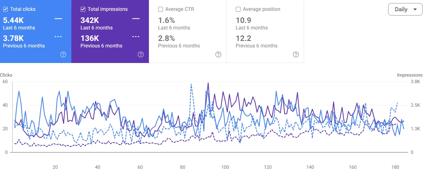 Natural Buds Cannabis Dispensary Google Search Console screenshot. Total clicks 5.44K; total impressions 342K. Last 6 months vs previous 6 months.