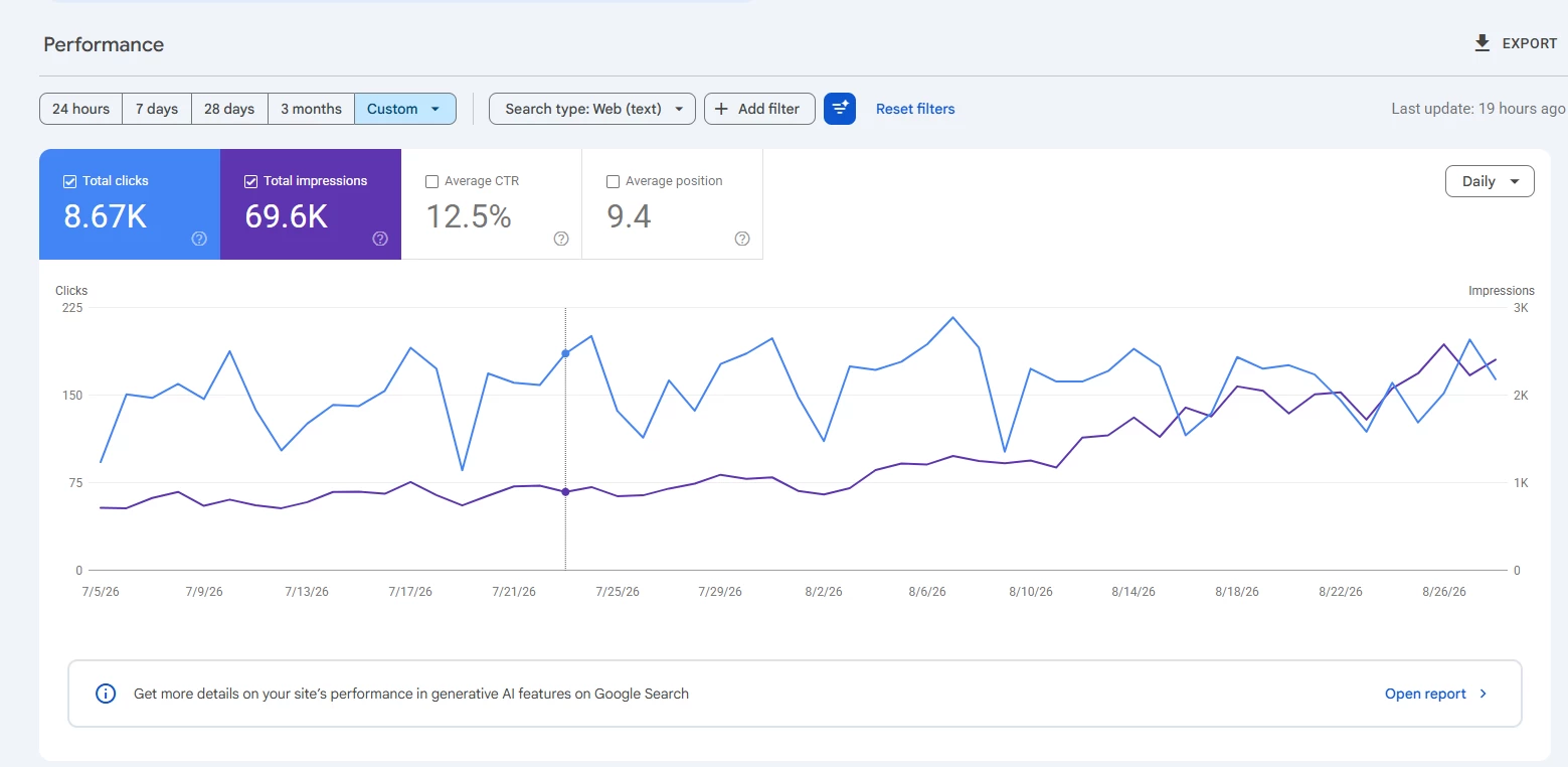 Root 22 Dispensary Google Search Console screenshot. Total clicks 8.67K; total impressions 69.6K. Visible dates: July-August 2026.