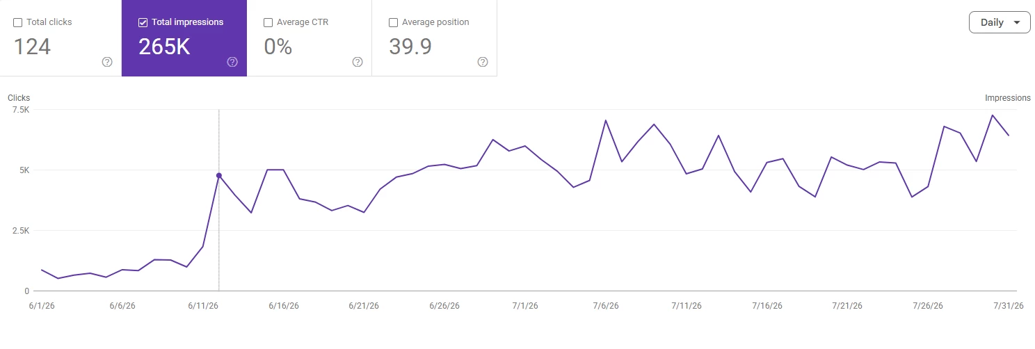 Next Hire Inc Google Search Console screenshot. Total clicks 124; total impressions 265K. Visible dates: June-July 2026.