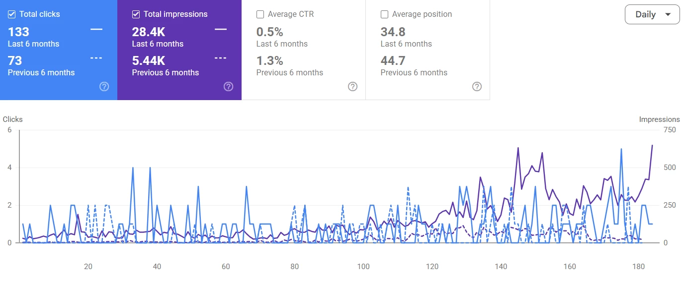 Do Better Inc. Google Search Console screenshot. Total clicks 133; total impressions 28.4K. Last 6 months vs previous 6 months.
