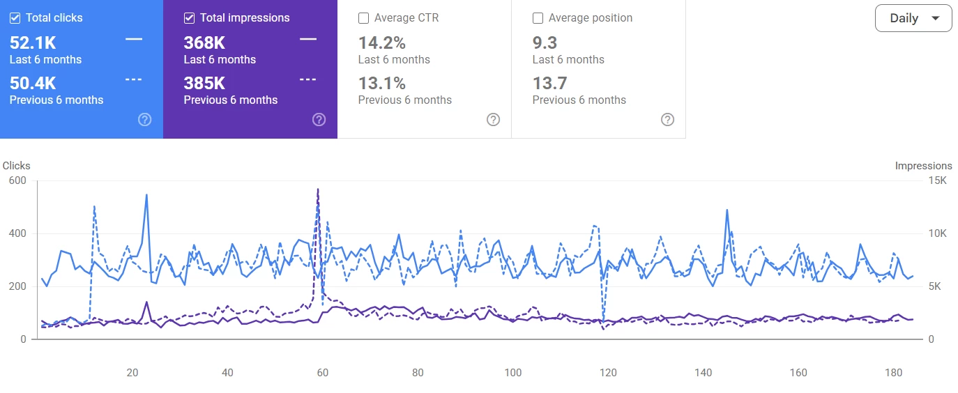 Dank Poet Dispensary Google Search Console screenshot. Total clicks 52.1K; total impressions 368K. Last 6 months vs previous 6 months.