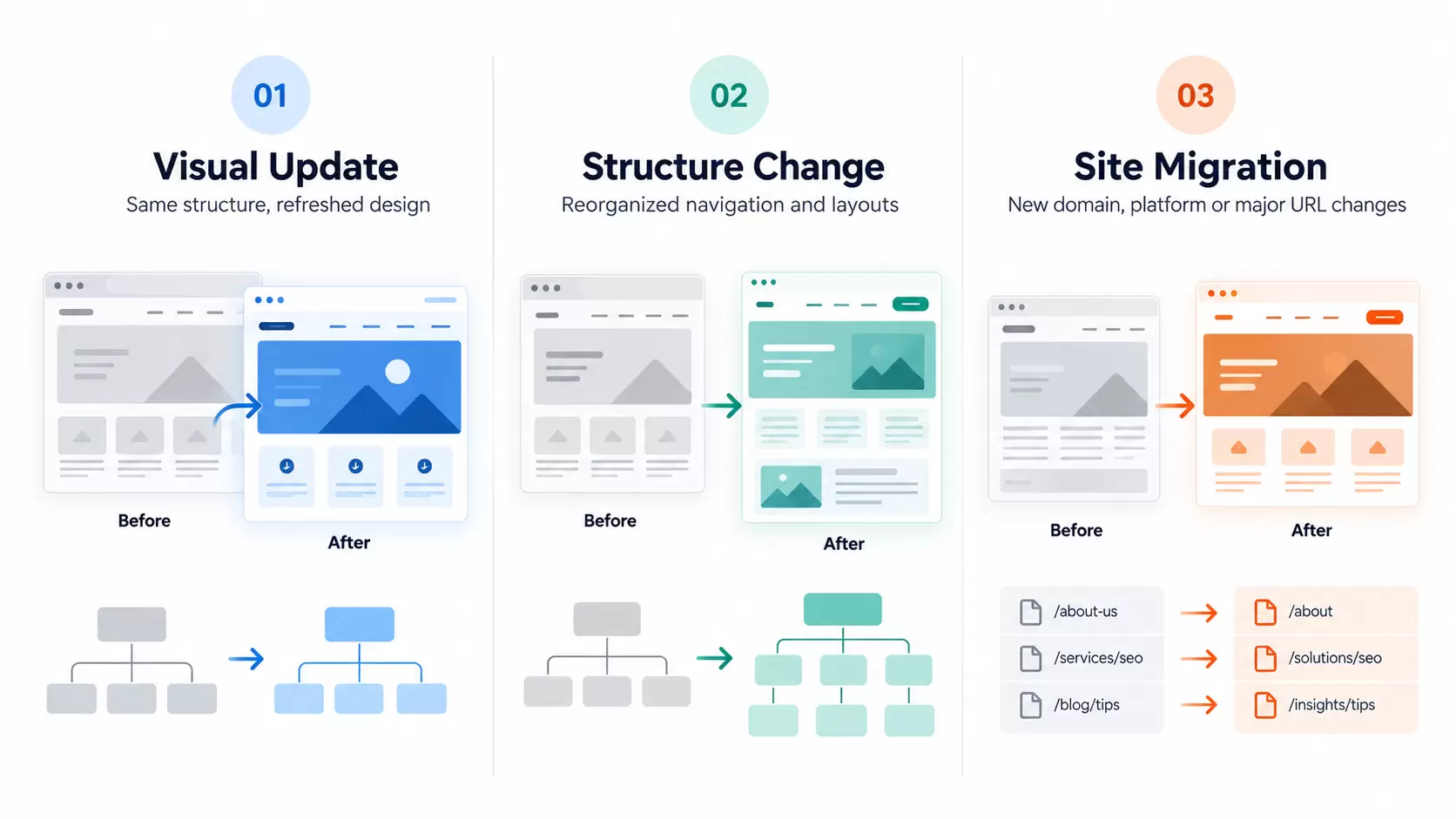 Comparison of visual redesign, website restructuring, and full site migration